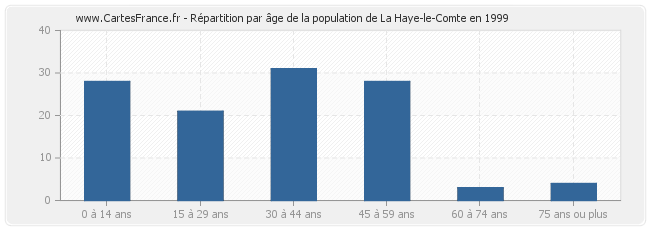 Répartition par âge de la population de La Haye-le-Comte en 1999